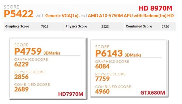 AMD Radeon HD 8970M Benchmarked | eTeknix