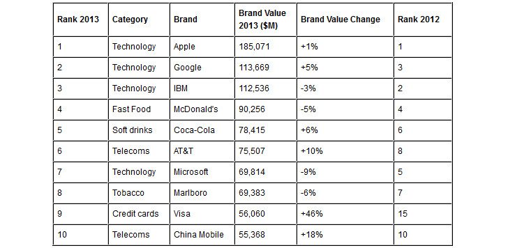 global_brand_value_2013