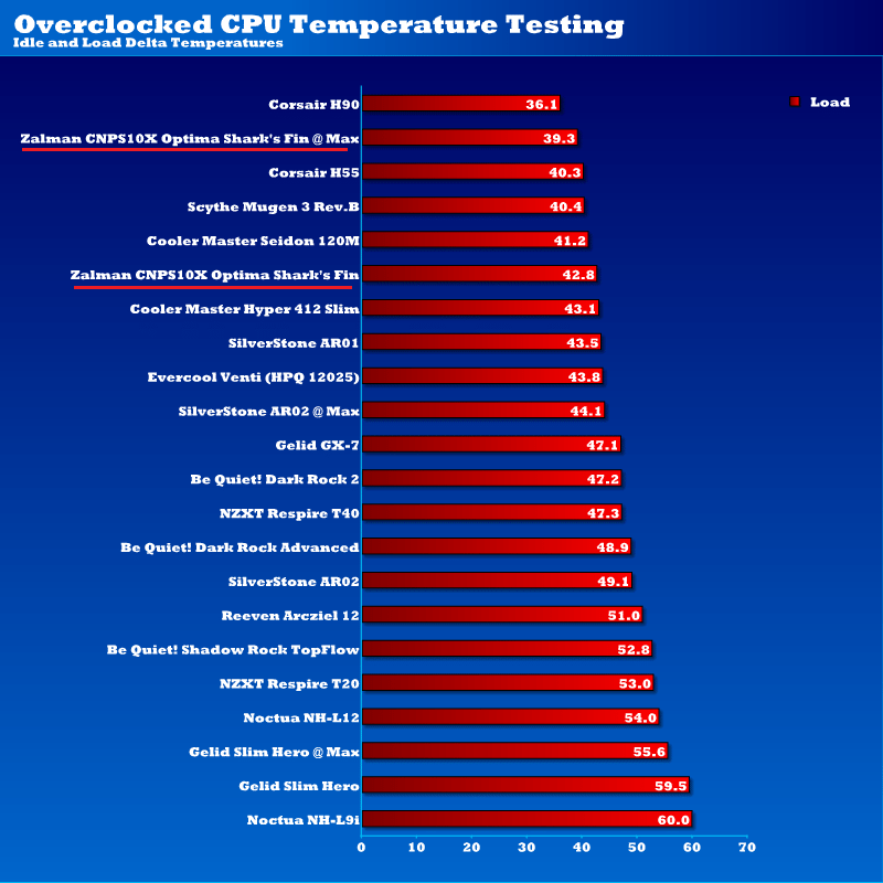 overclocked_CPU_temps_zalman_cnps10xsf