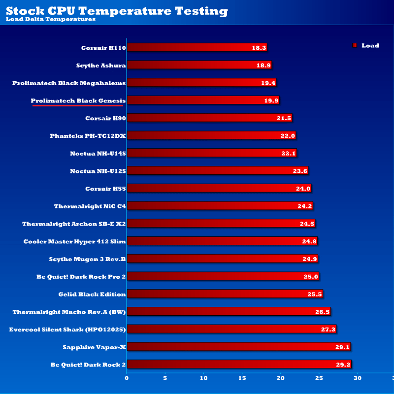 prolimatech_genesis_stock_temps