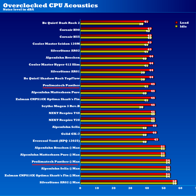 prolimatech_panther_overclocked_acoustics