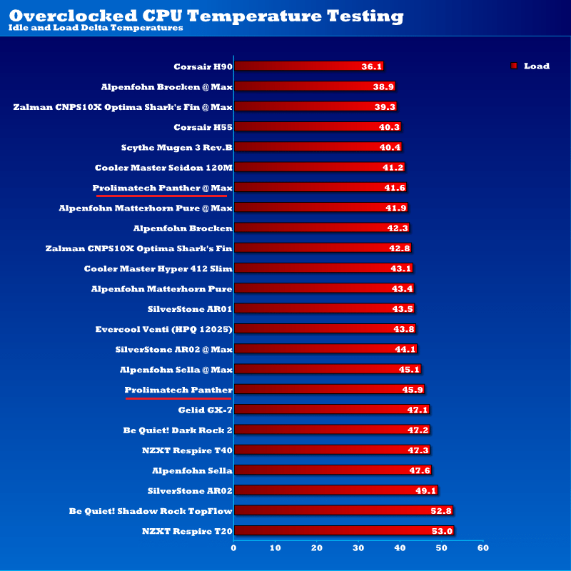 prolimatech_panther_overclocked_temps