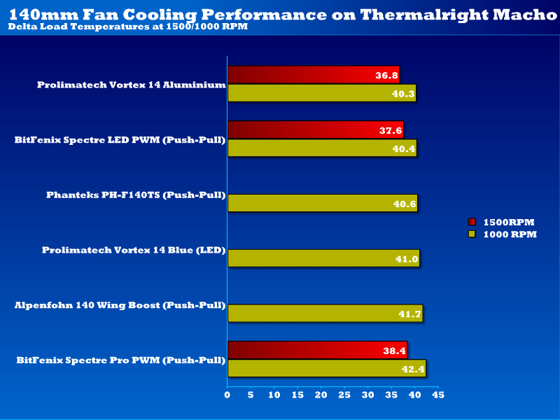 prolimatech_vortex_140_temps