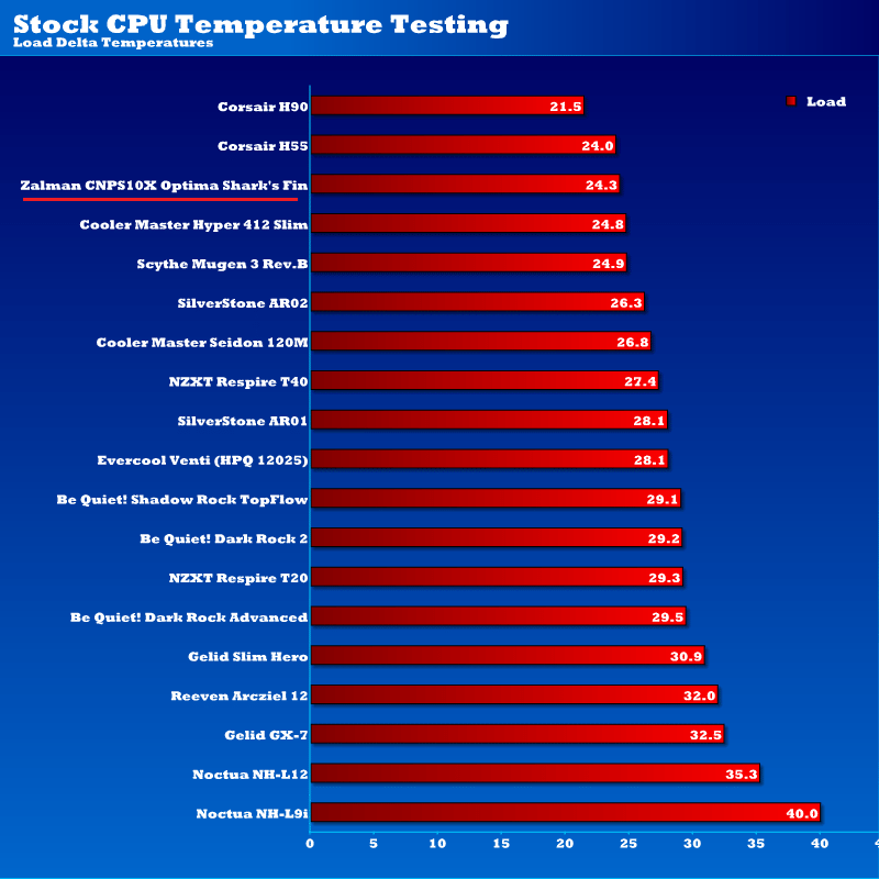 stock_CPU_temps_zalman_cnps10xsf