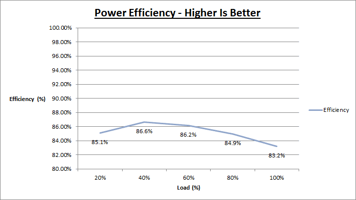 antec_HCG_620w_efficiency