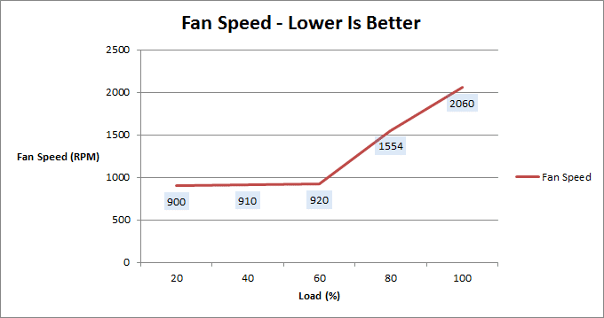 antec_HCG_620w_fan_speed