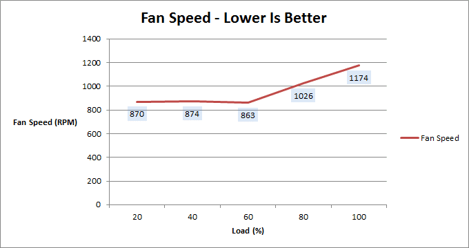 antec_earthwatts_450w_fan_speed