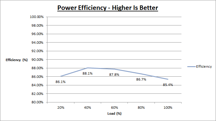 antec_hcg_850w_efficiency