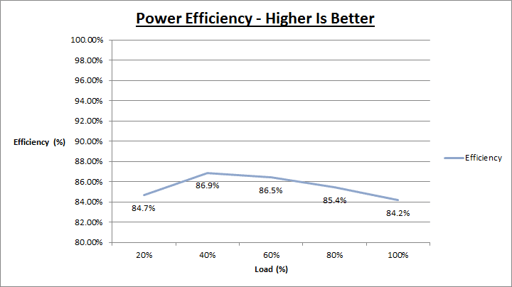 cougar_power_x_550W_efficiency