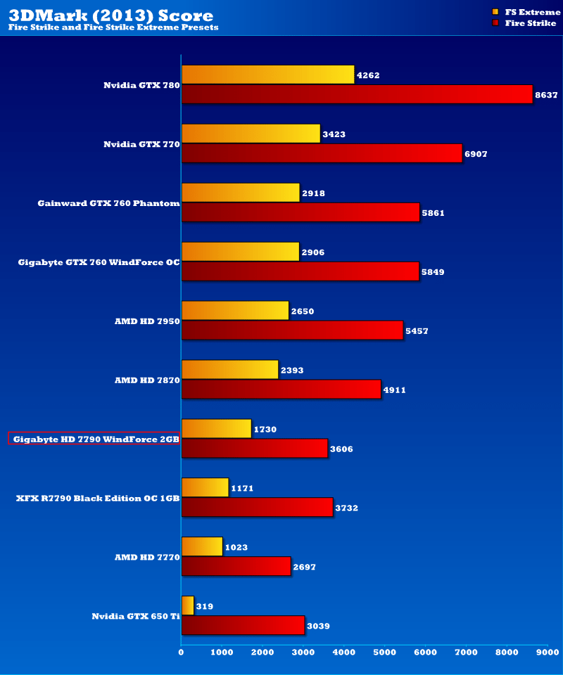 gigabyte_hd7790ocwf_3dmark13