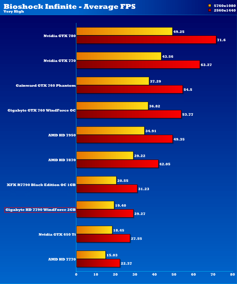 gigabyte_hd7790ocwf_bioshock_infinite_extreme