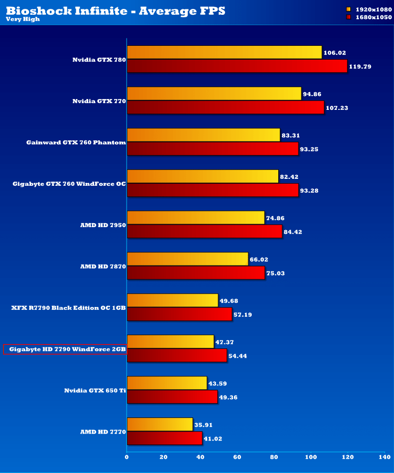 gigabyte_hd7790ocwf_bioshock_infinite_normal