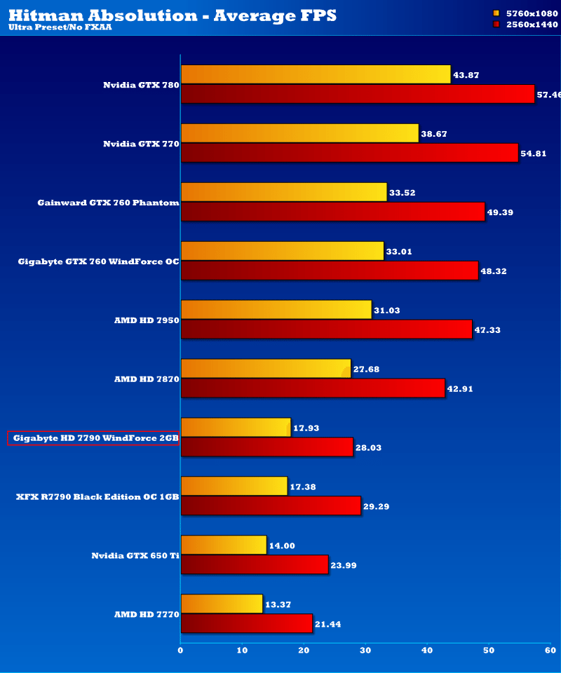 gigabyte_hd7790ocwf_hitman_ab_extreme