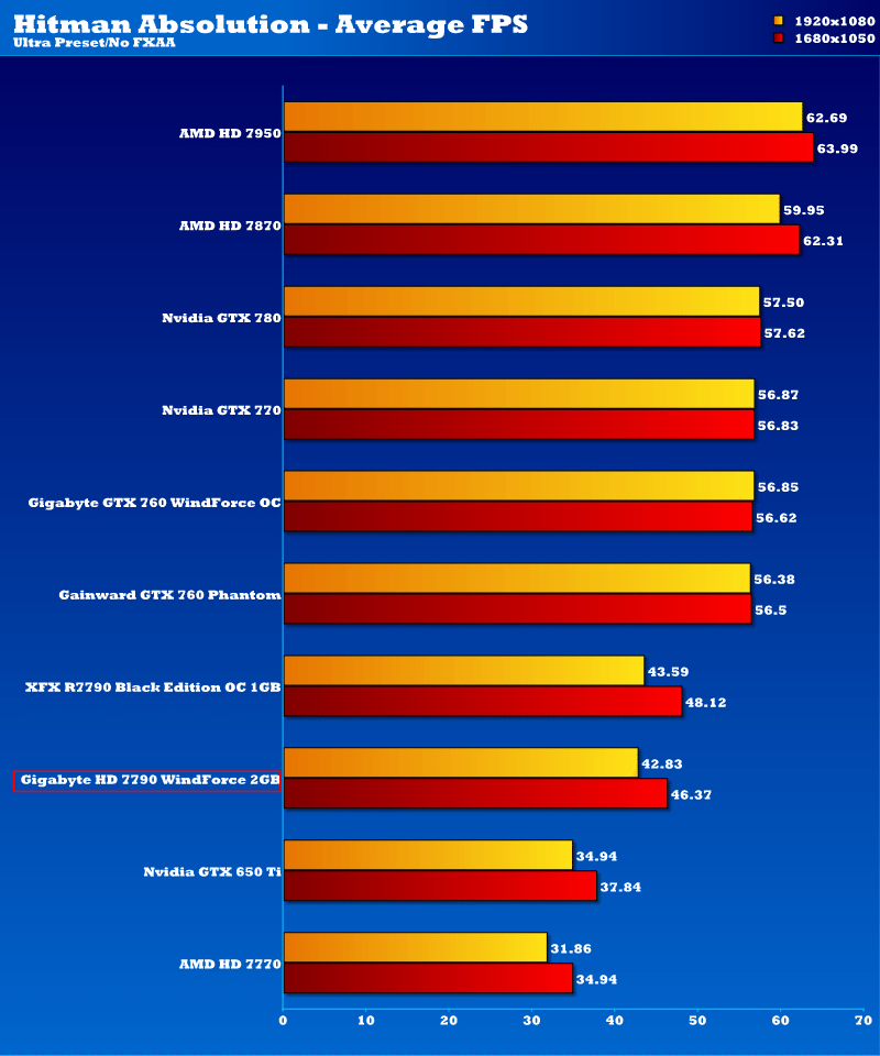 gigabyte_hd7790ocwf_hitman_ab_normal