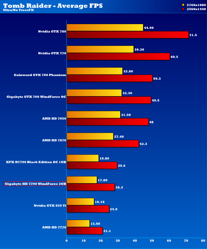 gigabyte_hd7790ocwf_tombraider_extreme