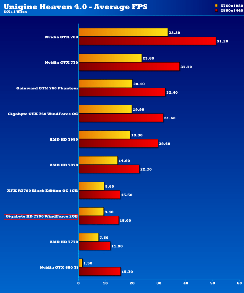 gigabyte_hd7790ocwf_unigine_extreme