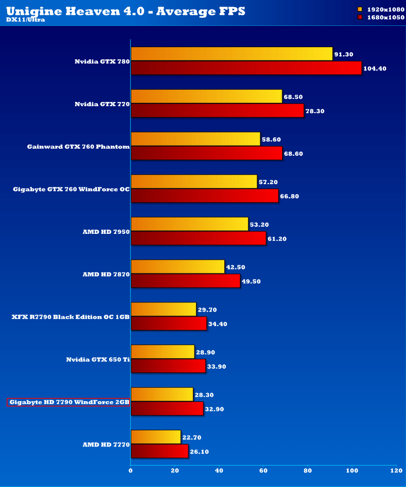 gigabyte_hd7790ocwf_unigine_normal