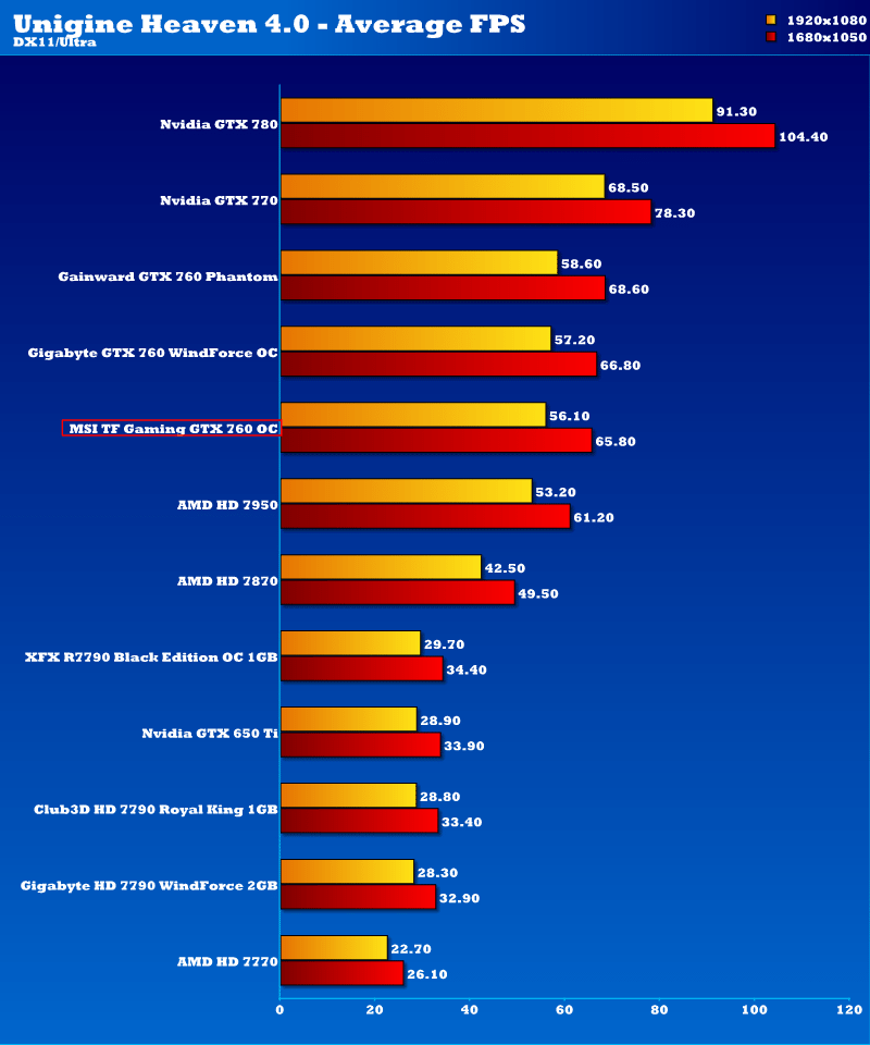 msi-gtx760gaming-unigine-1