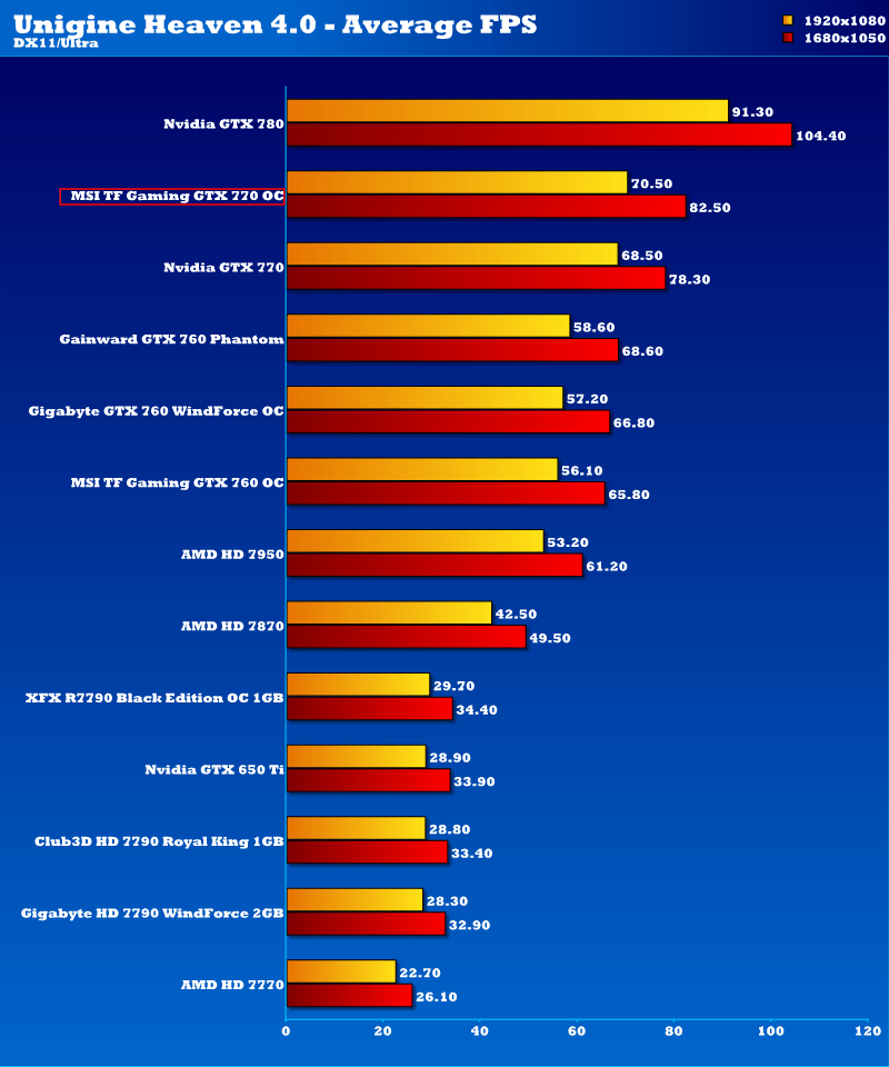 msi_gtx_770_tf_oc_unigine_1