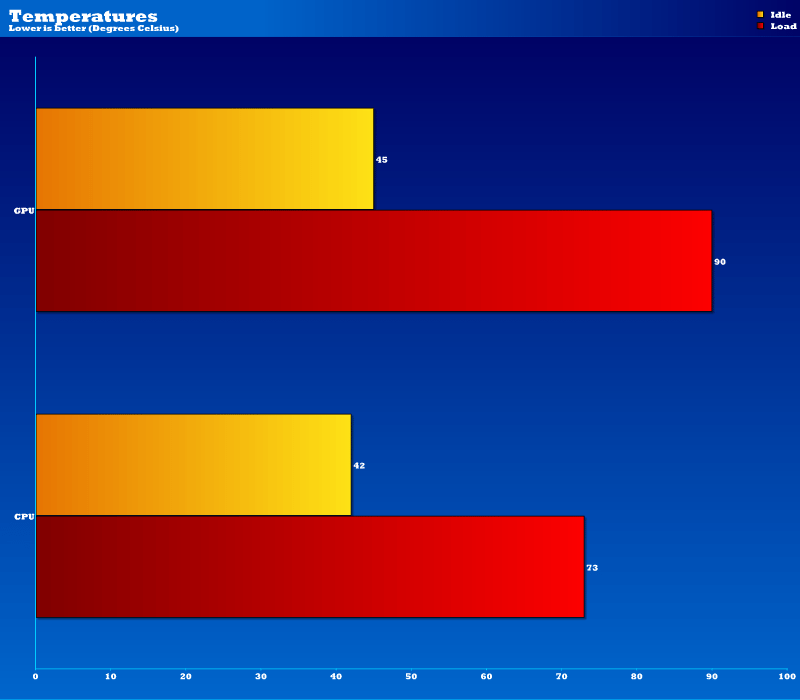 temperatures