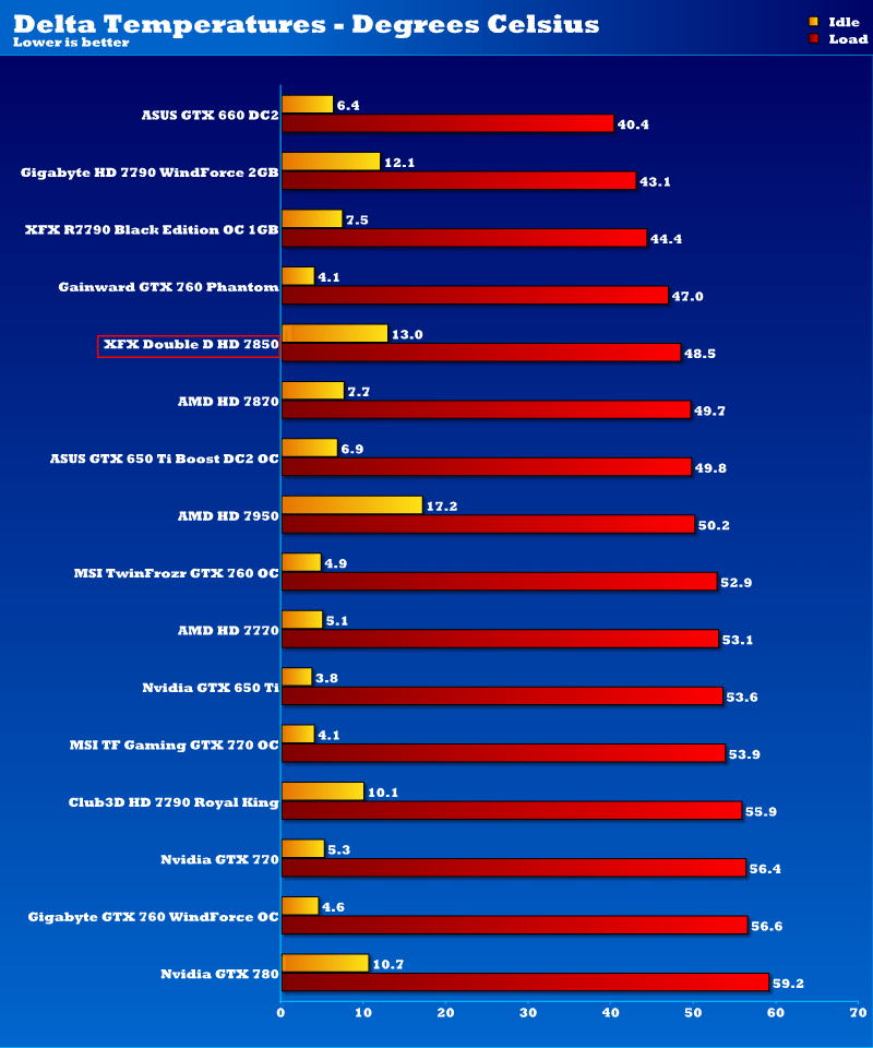 xfx_fx7850_dd_10cmfan_temps