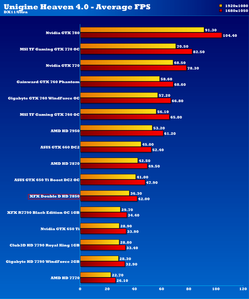 xfx_fx7850_dd_10cmfan_unigine_1