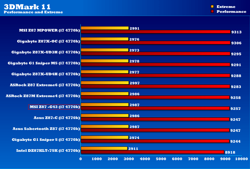 MSI Z87-G43 3Dmark11