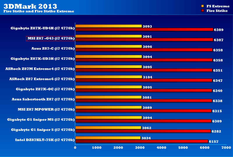 MSI Z87-G43 3Dmark13