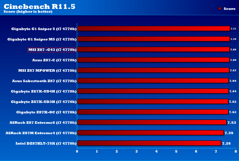 MSI Z87-G43 Cinebench