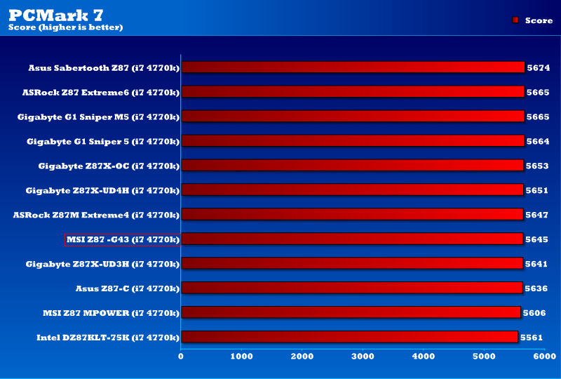 MSI Z87-G43 PCMark7