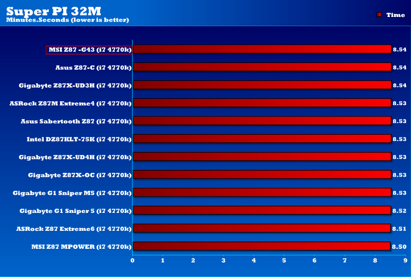 MSI Z87-G43 SuperPi