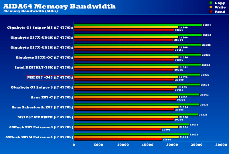 MSI Z87-G43 memory