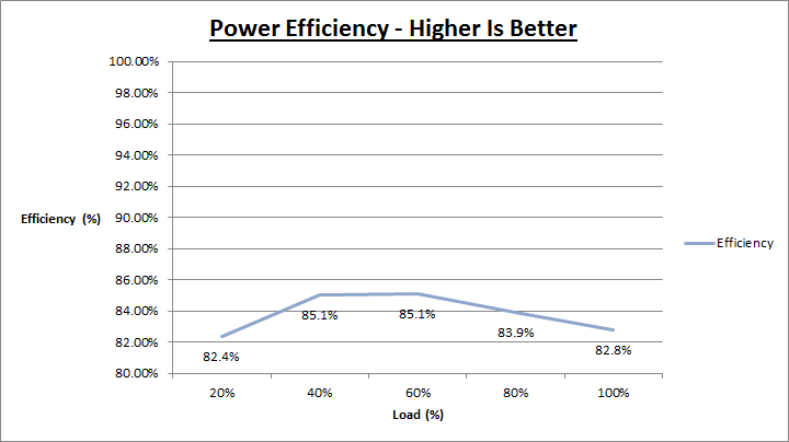 antec-neo-eco-520-efficiency