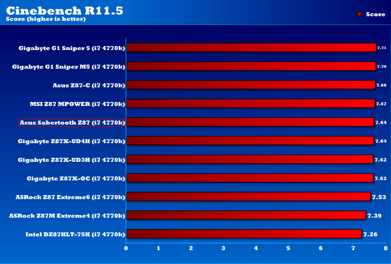 z87_sabertooth_cinebench