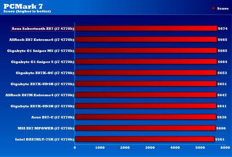 z87_sabertooth_pcmark7