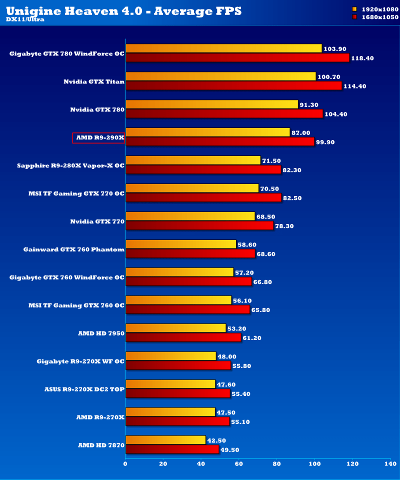 amd_r7_290x_unigine_1