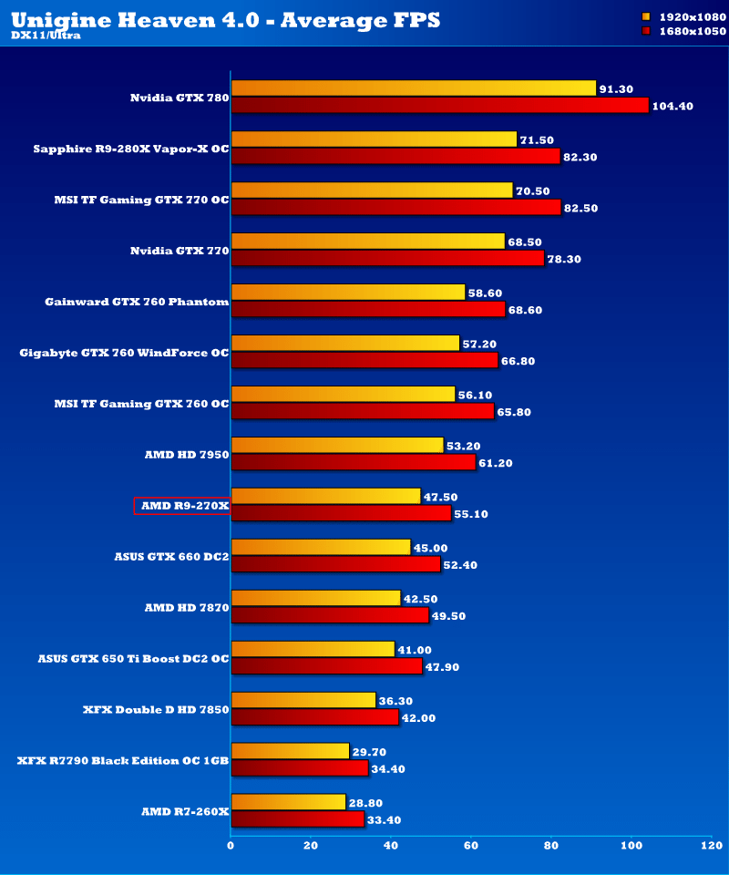 amd_r9_270x_unigine_1