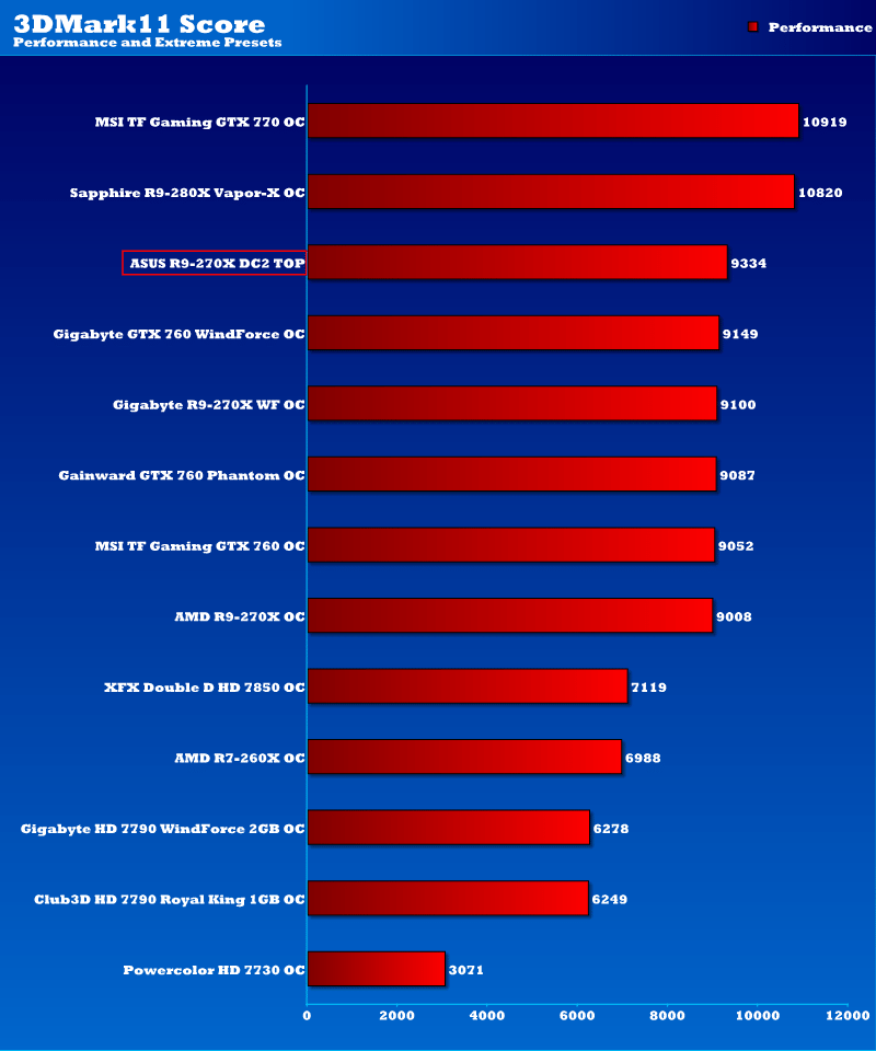 asus_r9_270x_3dmark11OC