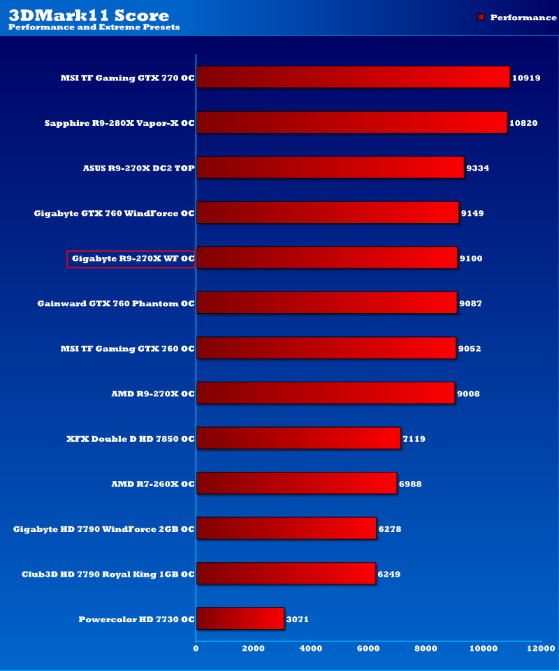 gbt_r9_270x_3dmark11oc