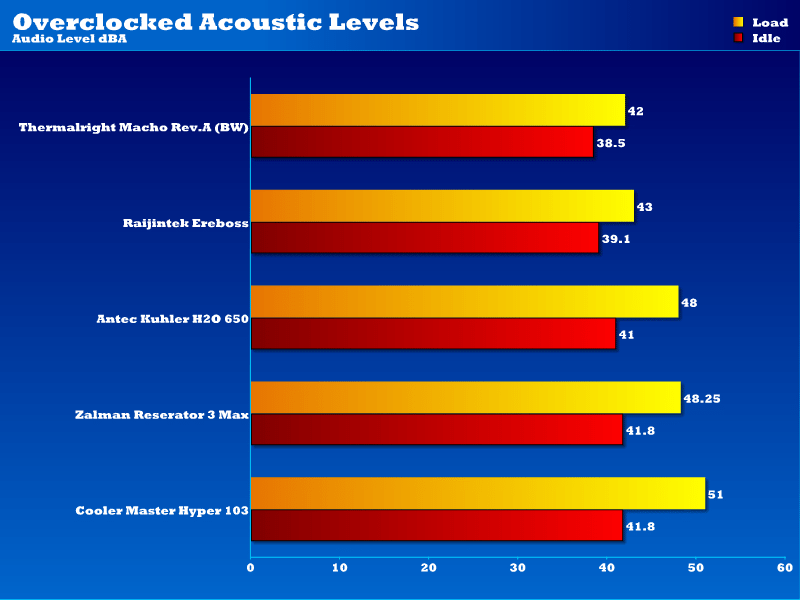 Overclocked Acoustic Levels 18-11-13