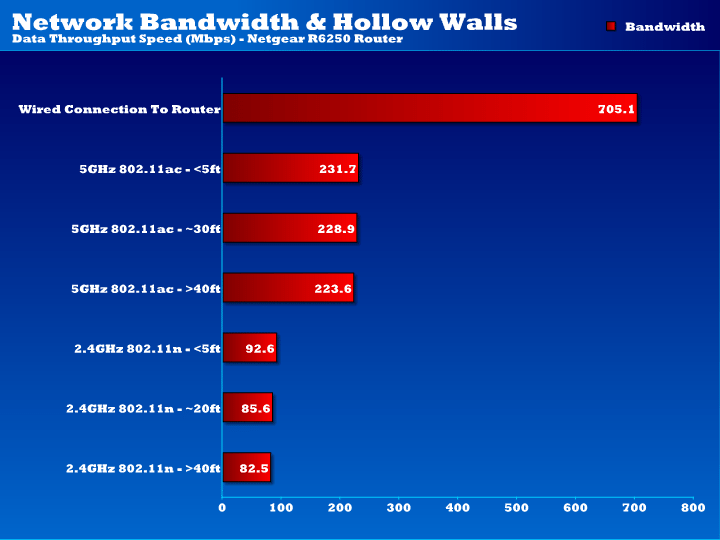 R6250_Wireless_Bandwidth_Hollow