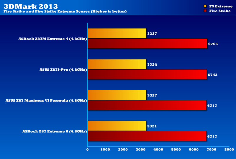 asrock_z87m_extreme4_3dmark13OC