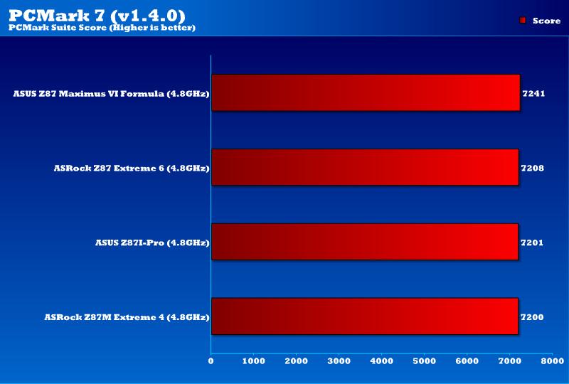 asrock_z87m_extreme4_pcmark7OC