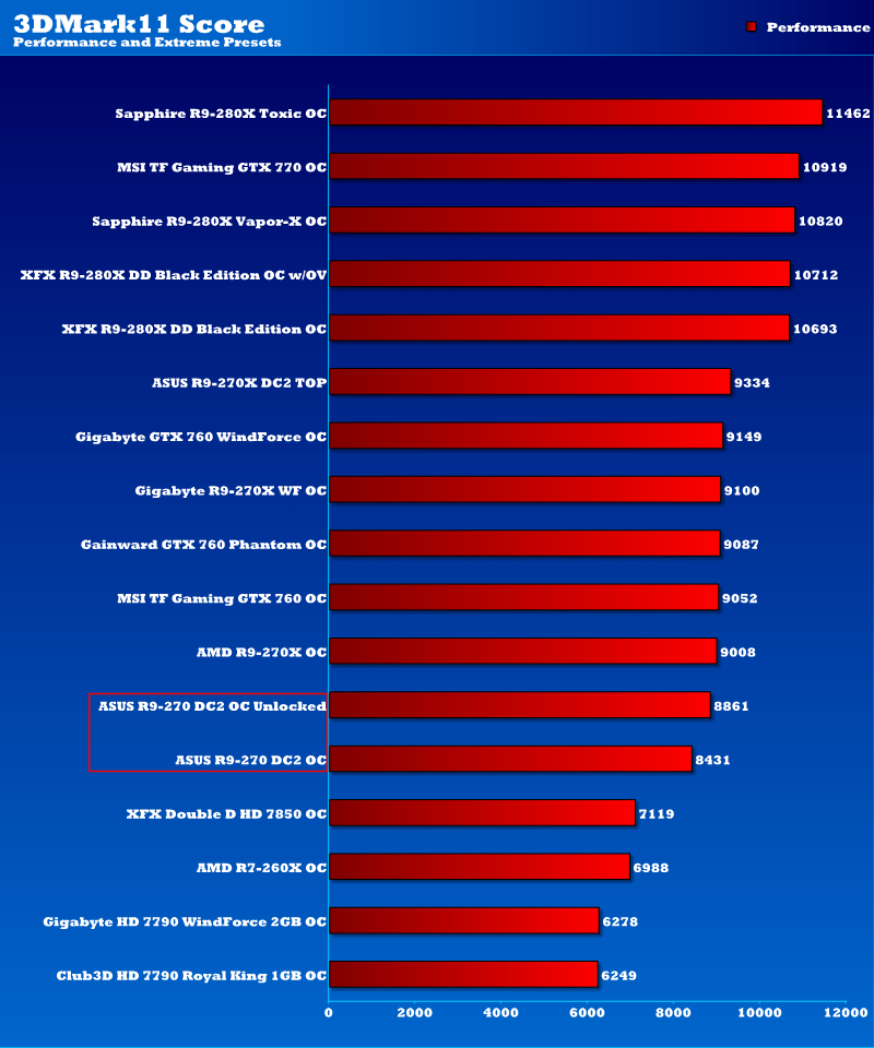 asus_dc2_oc_r9_270_3dmark11ocv2