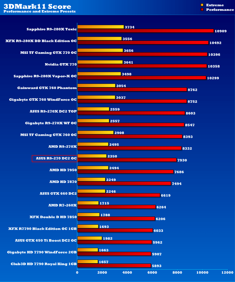 asus_dc2_oc_r9_270_3dmark11v2