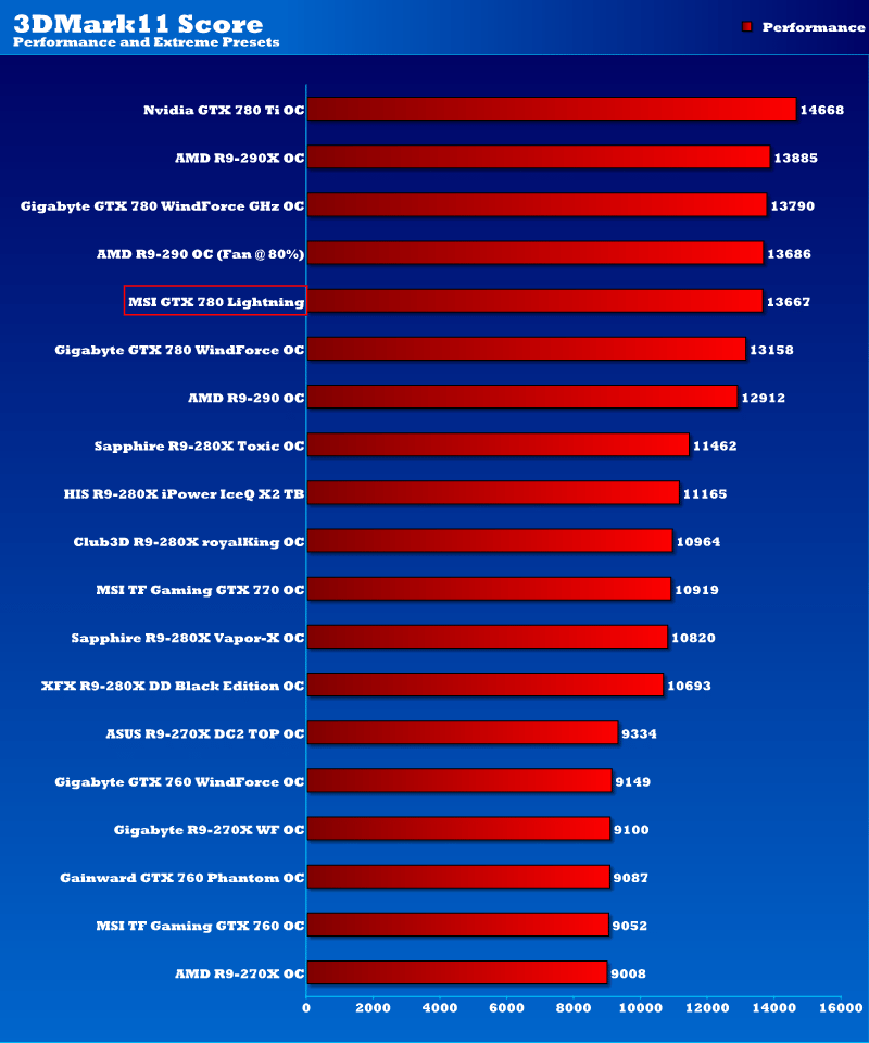 msi_gtx780_lightning_3dmark11OC