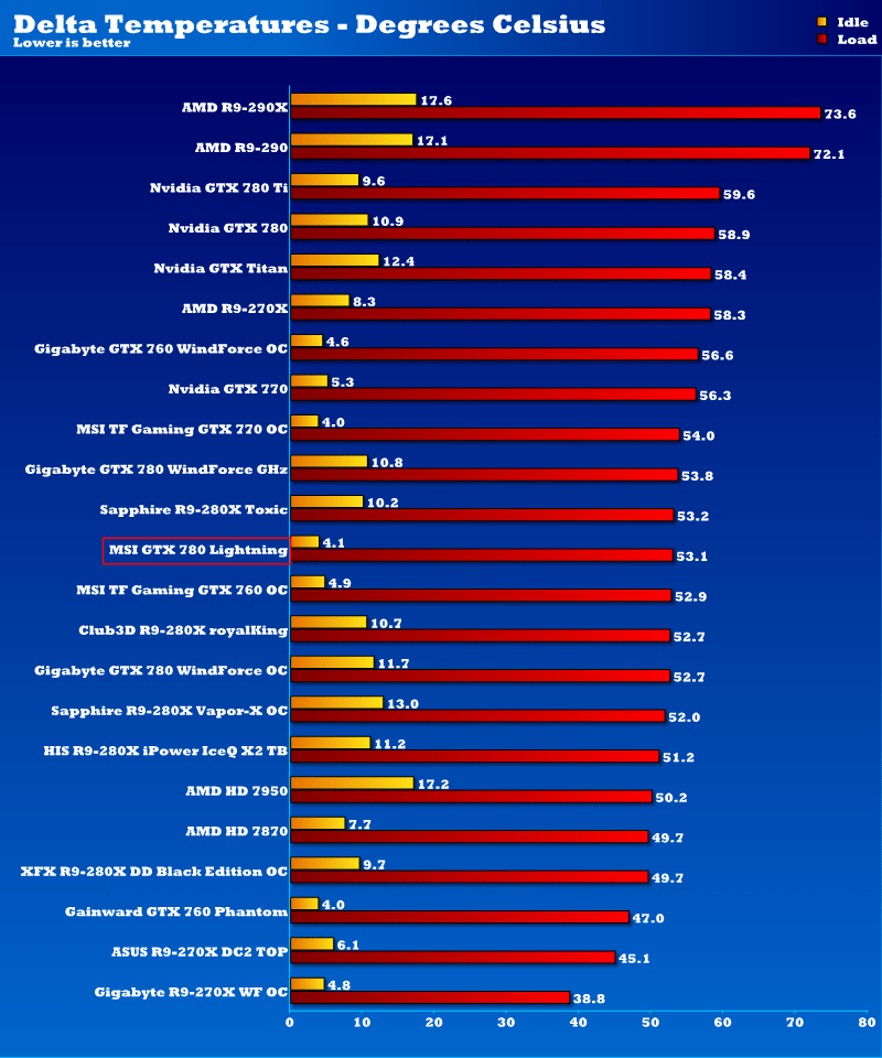 msi_gtx780_lightning_temperatures