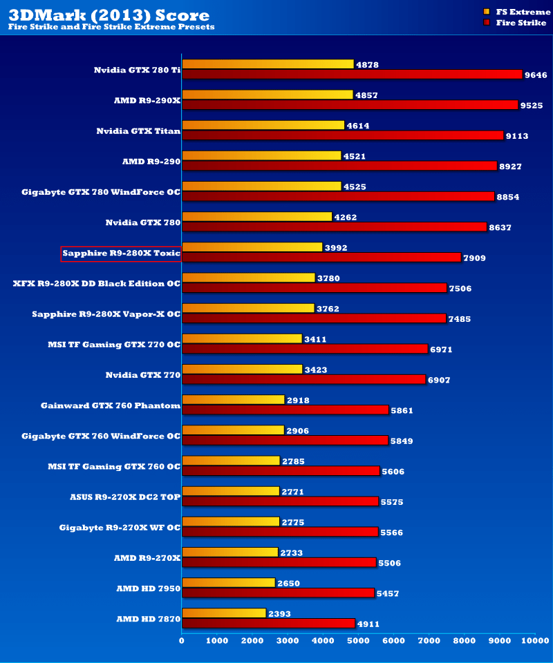 sapphire_r9_280x_toxic_3dmark13