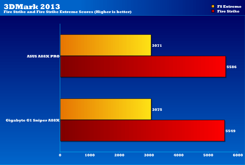 Gigabyte G1 Sniper A88X_3dmark13