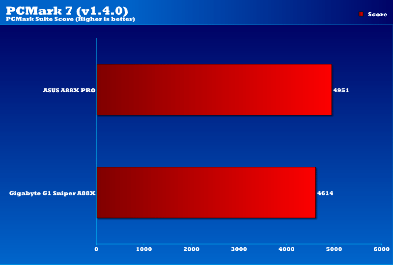 Gigabyte G1 Sniper A88X_PCMark7